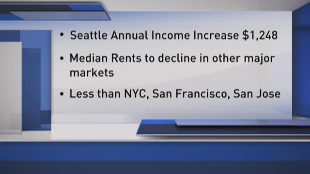 Report: Seattle renters need $1,248 income boost to keep up with rising rent